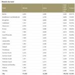 Salford Referendum Ward Results